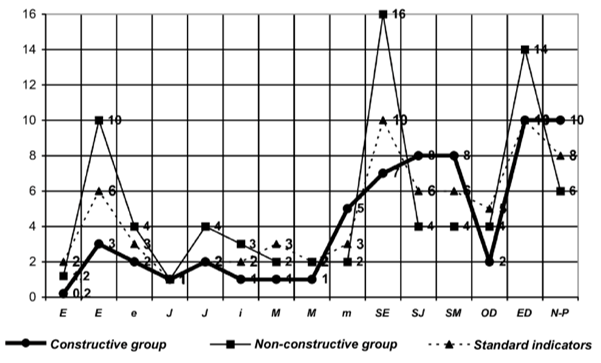 Responses profile according to the S. Rosenzweigs test